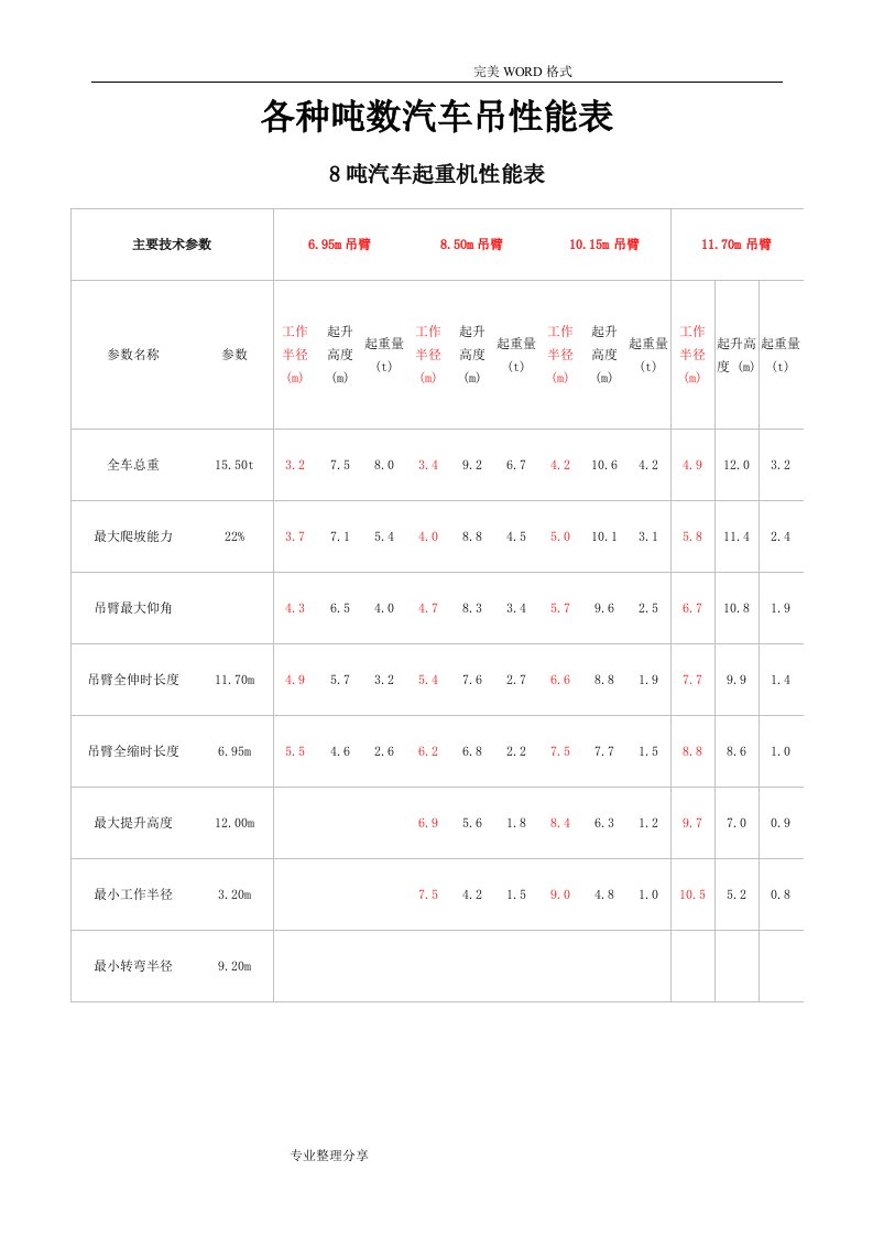 各种吨数汽车吊性能表