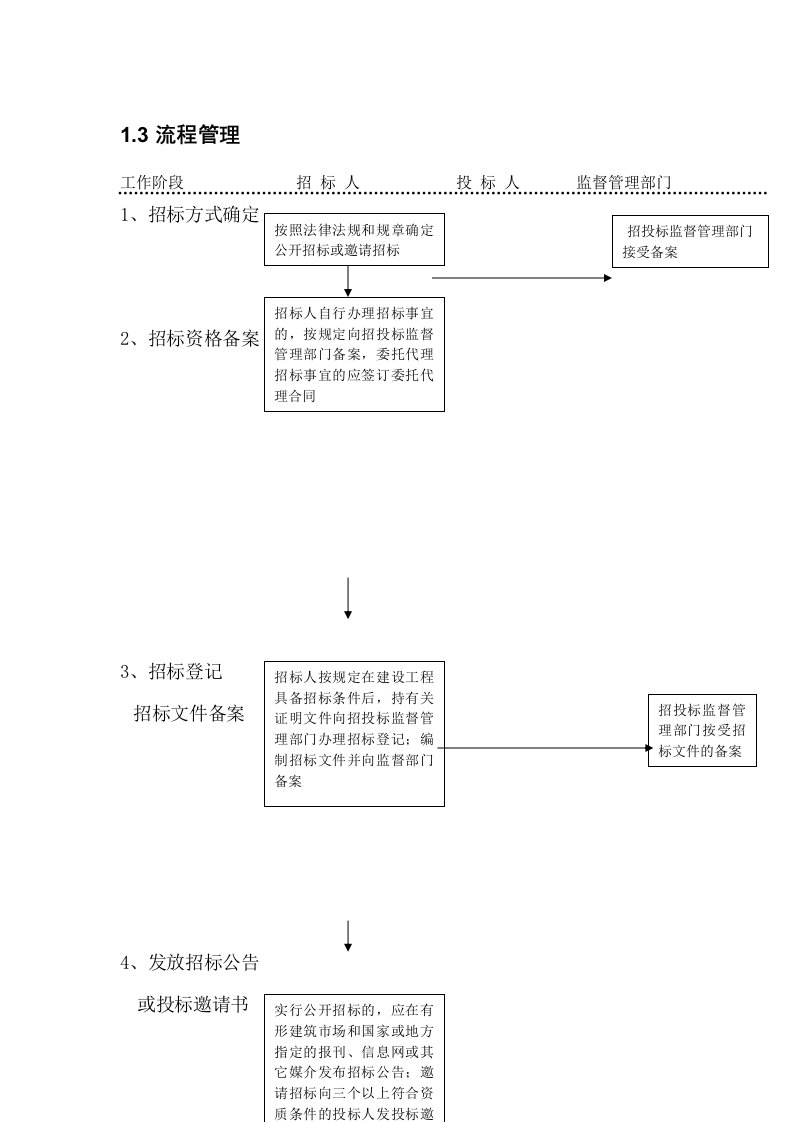 招标代理流程管理