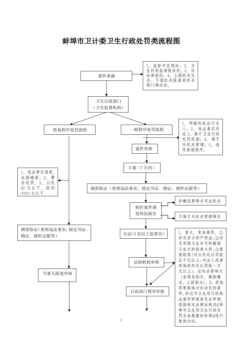 蚌埠卫计委卫生行政处罚类流程图