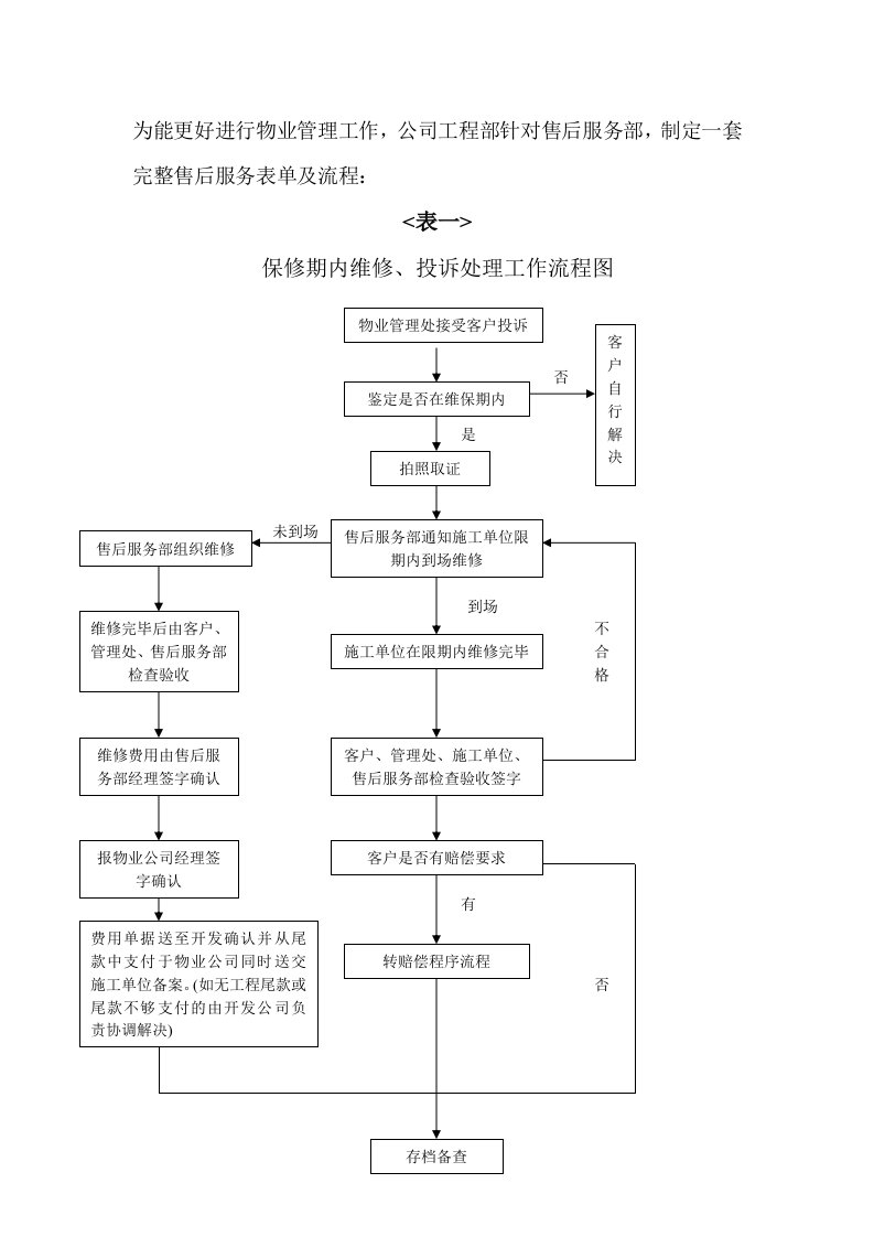 售后服务表单及流程