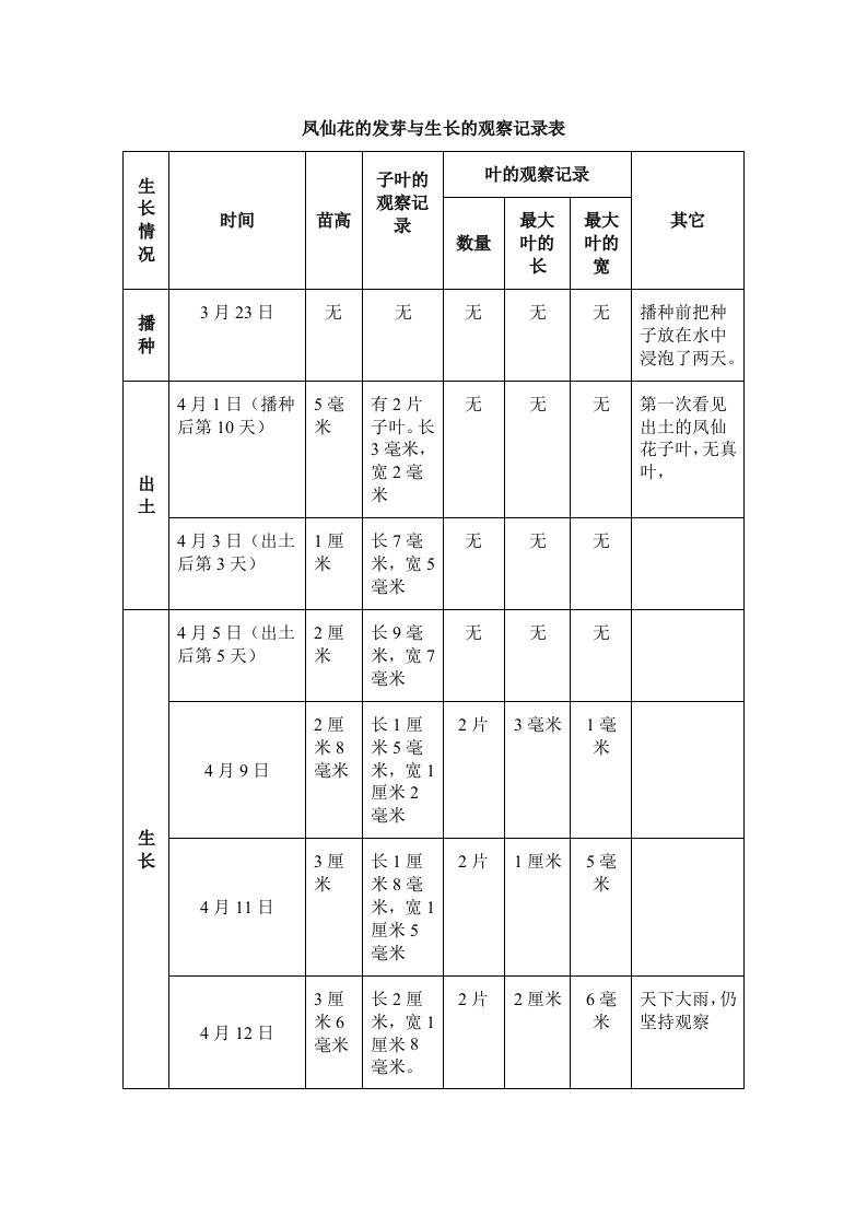 凤仙花的发芽与生长的观察记录表_图文(精)