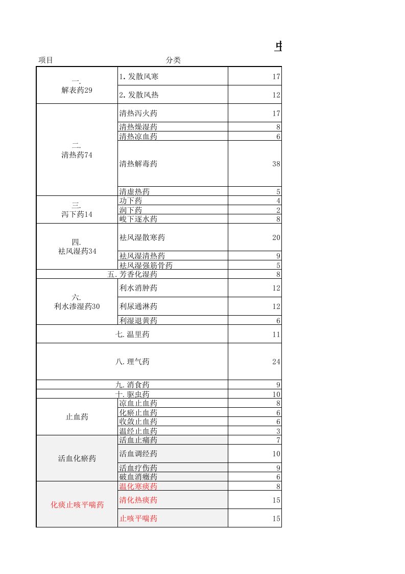 常用中药饮片分类目录表