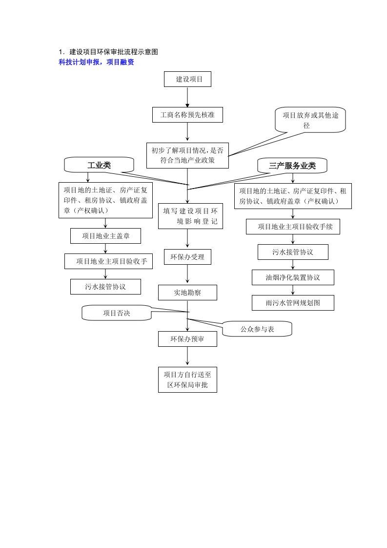 建设项目环保审批流程图