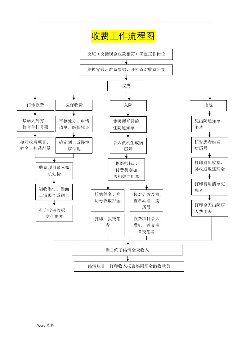 人民医院收费工作流程图