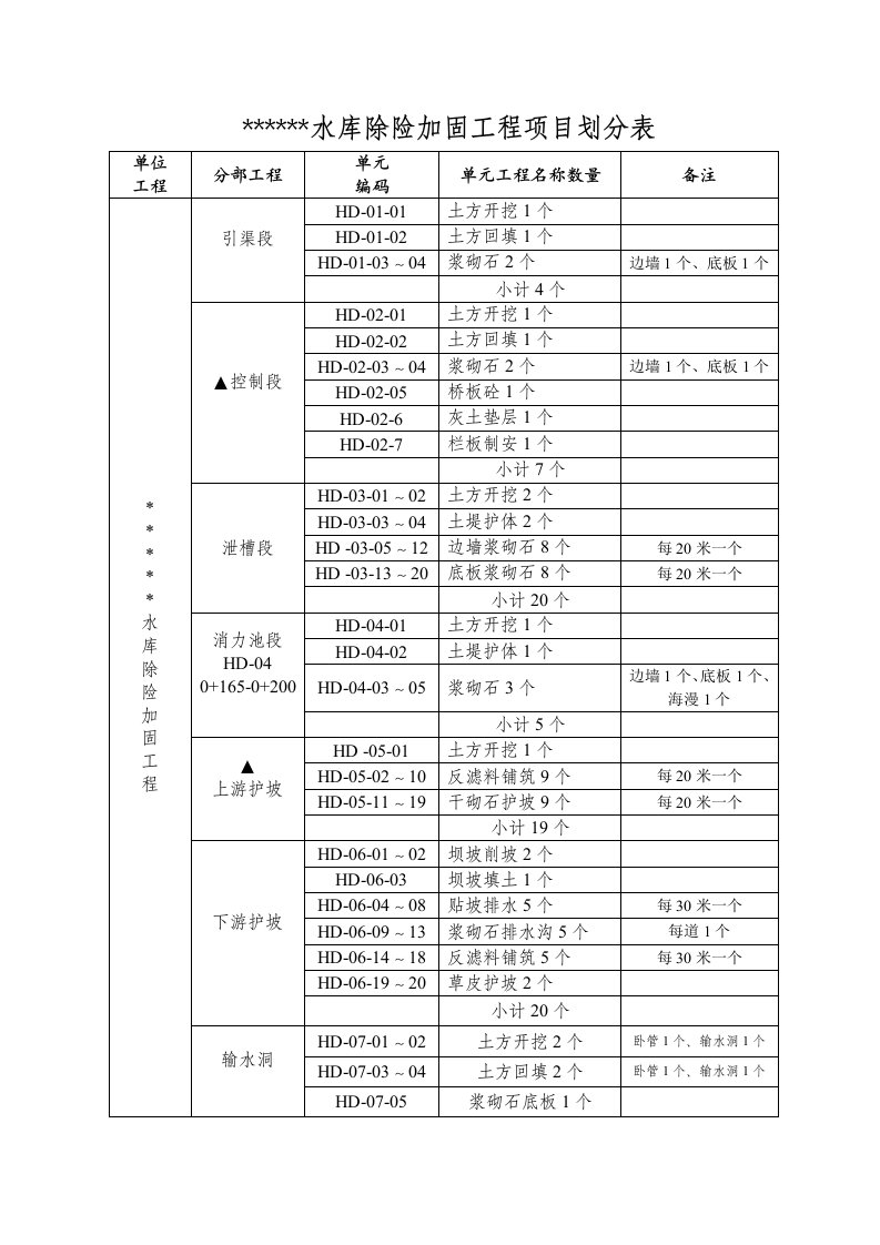 水库项目划分表(1)