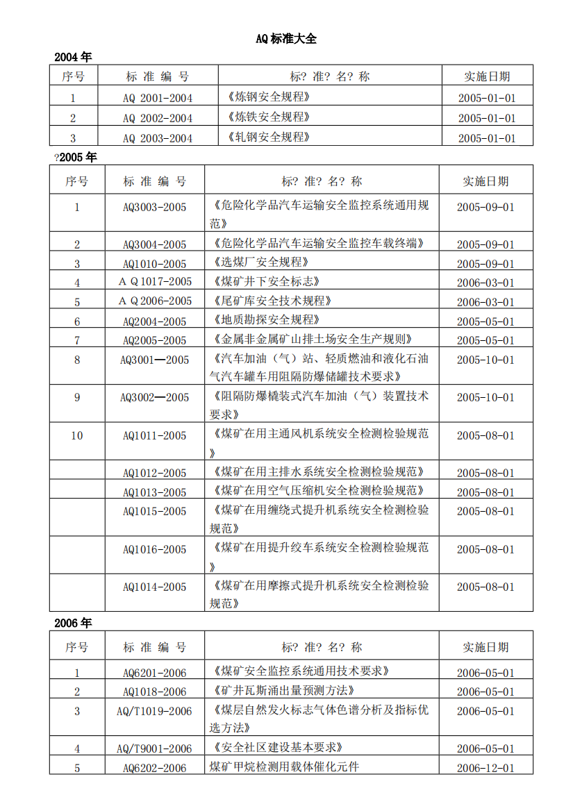 AQ标准大全(可编辑修改word版)