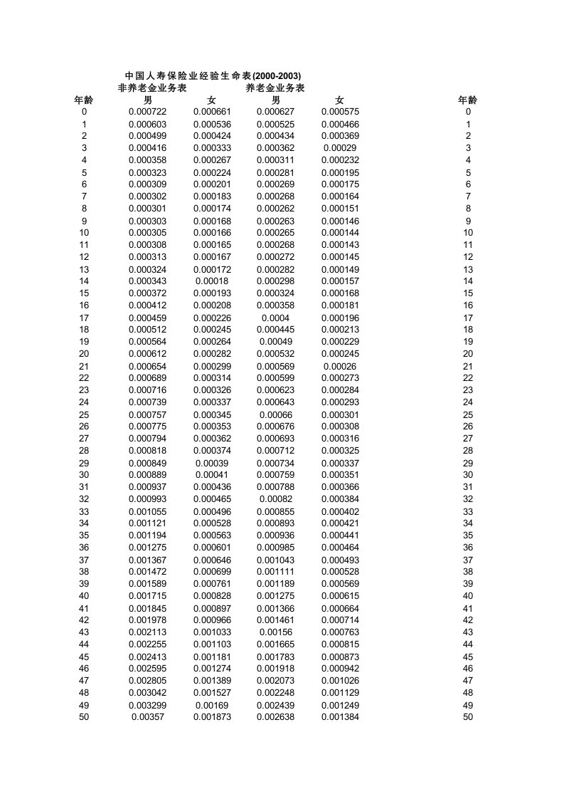 生命表2000-2003的整理（精选）