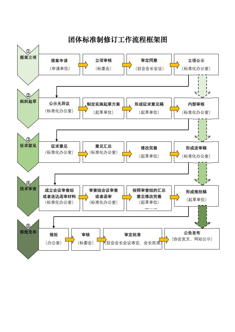 团体标准制修订工作流程框架图