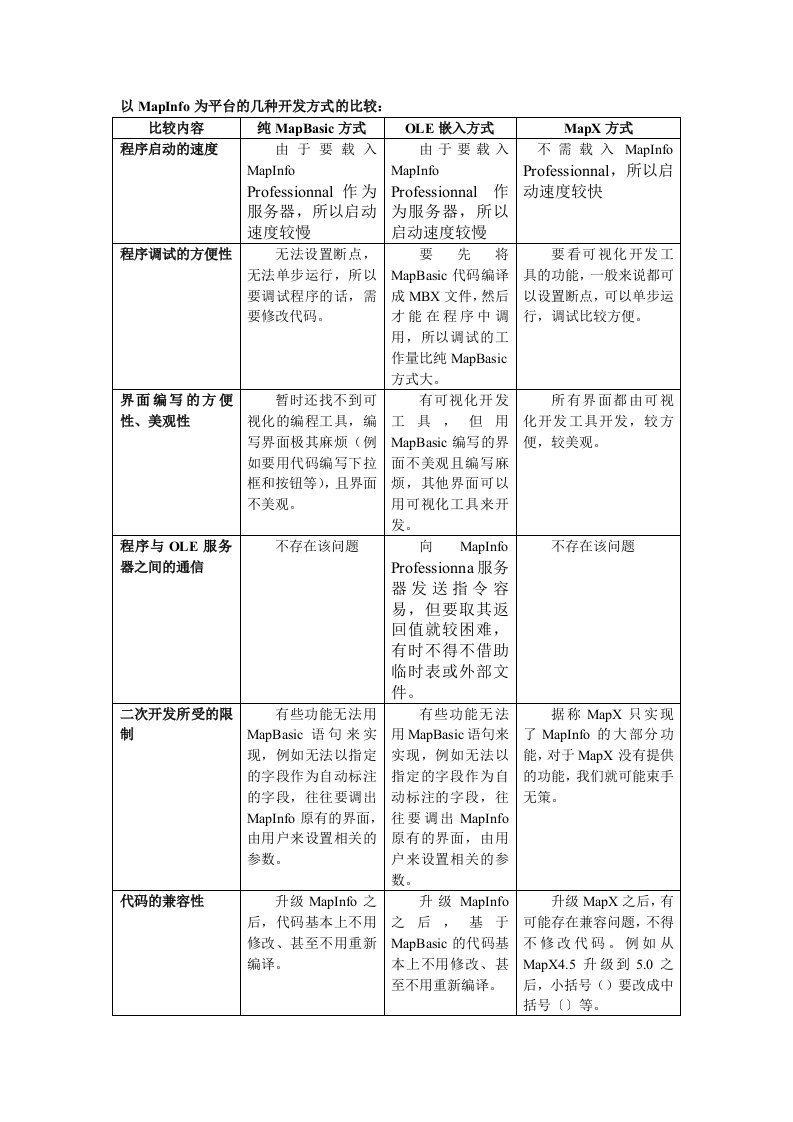 MapInfo二次开发几种方式及对比