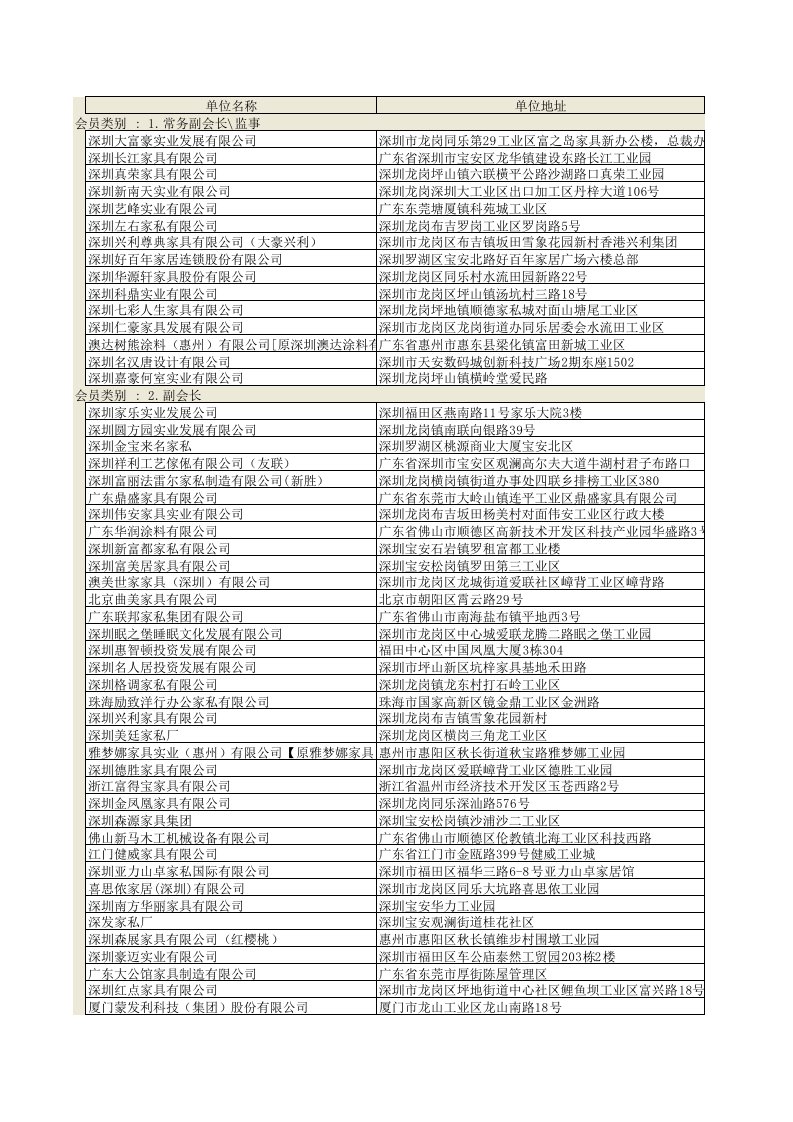 家具行业-深圳市家具行业协会395个会员名单