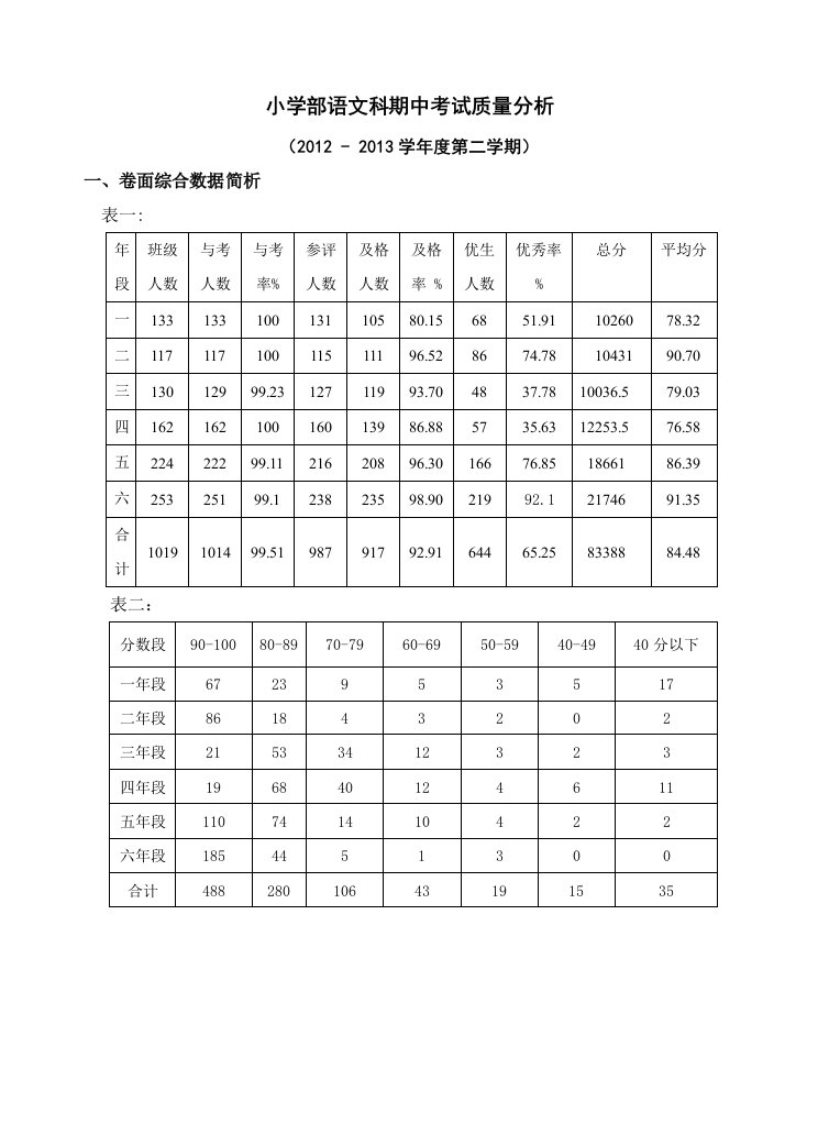 小学部语文组2012-2013学年度第二学期期中考试质量分析