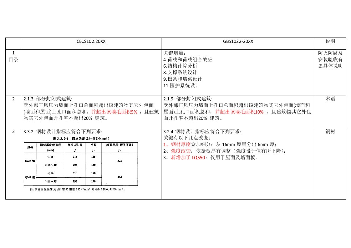 2021年门刚标准规范与作业规程的区别