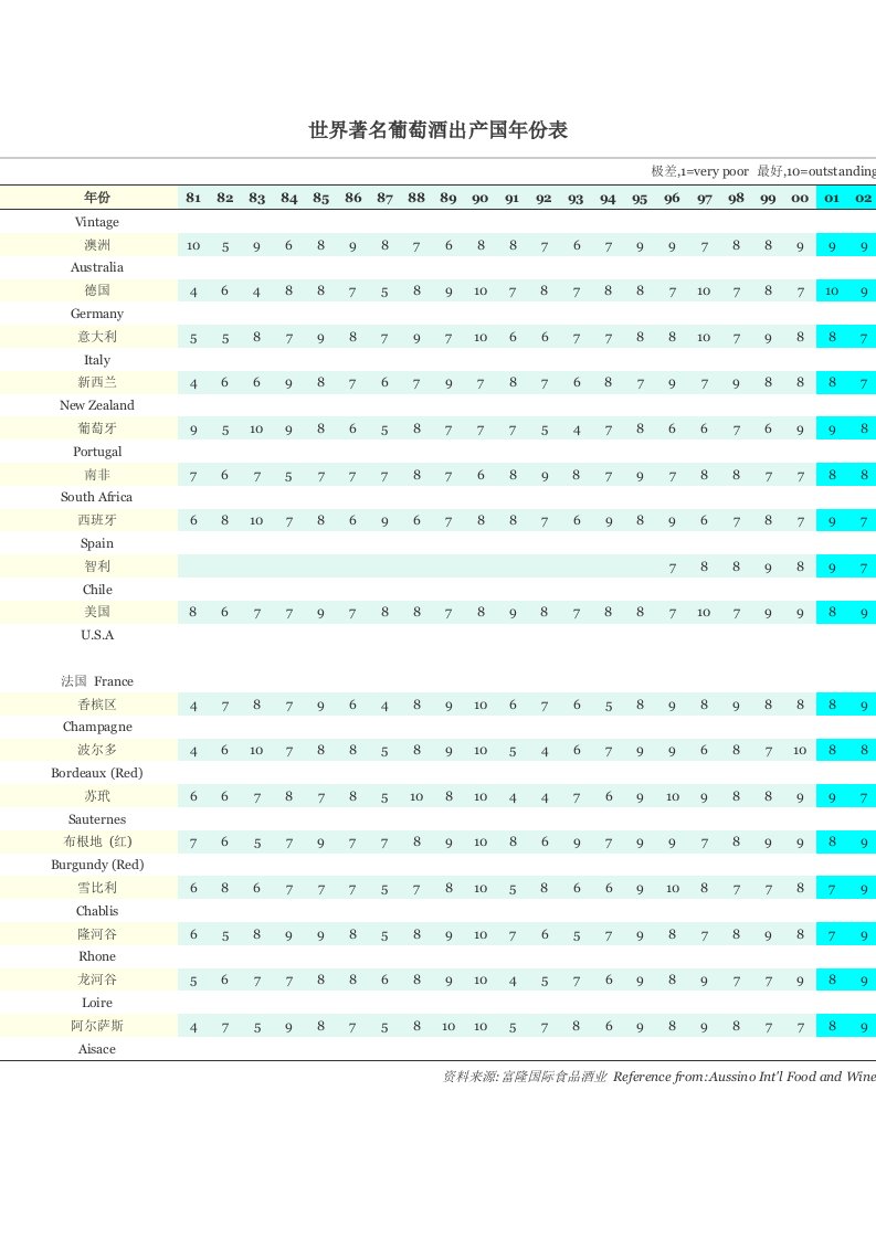 世界着名葡萄酒出产国年份表