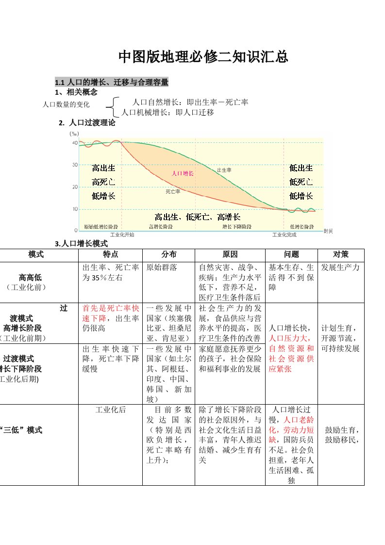 高中地理中图版必修二知识汇总