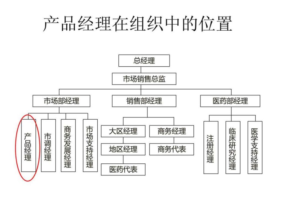 产品经理的职责和POA.ppt