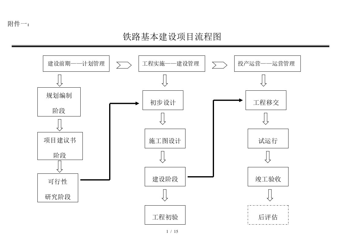 铁路项目建设管理程序及职责分工图标解析