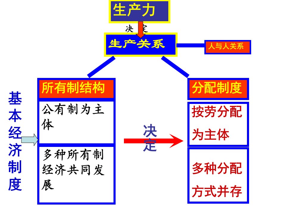 按劳分配为主体的分配方式ppt课件