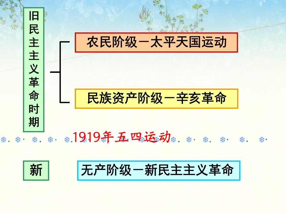 太平天国运动PPT课件30人教版