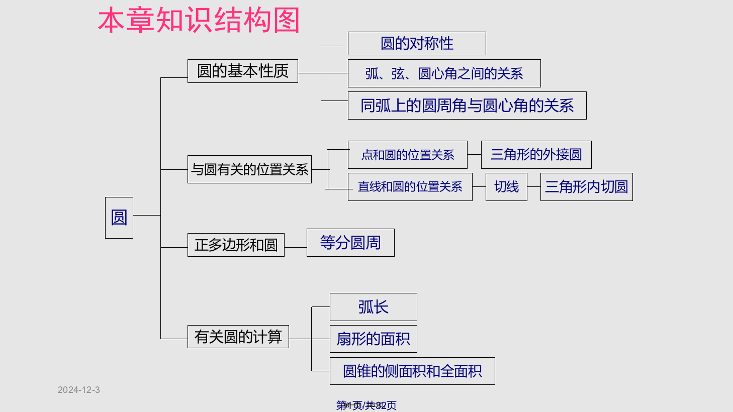 圆复习课件课程学习