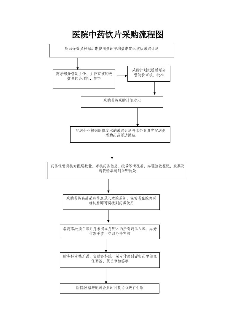 医院中药饮片采购流程