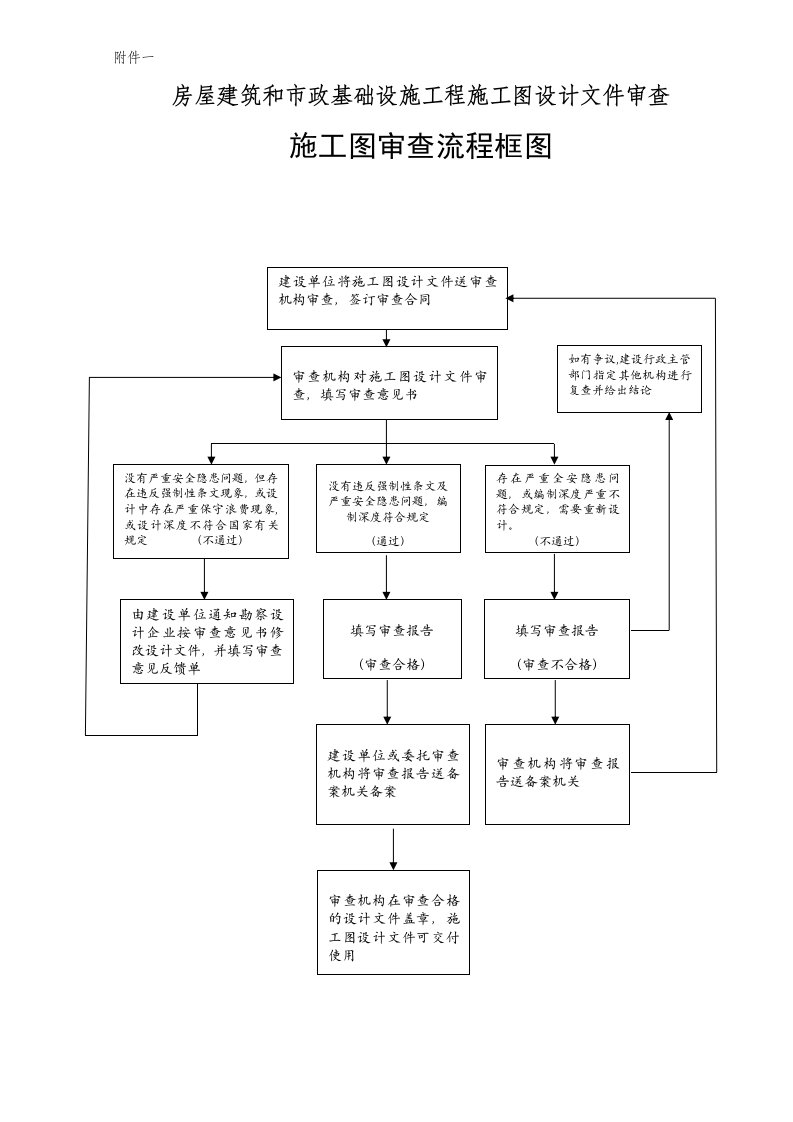 施工图审查流程