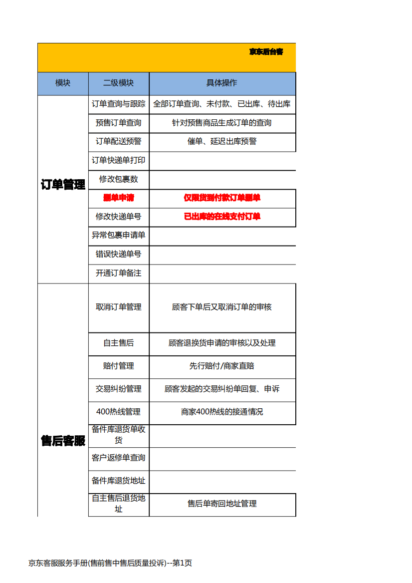京东客服服务手册(售前售中售后质量投诉)