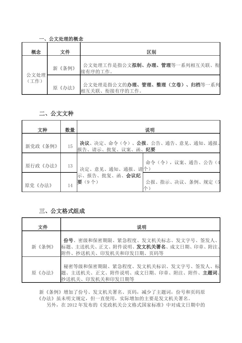 新旧公文处理条例变化情况对比供参习