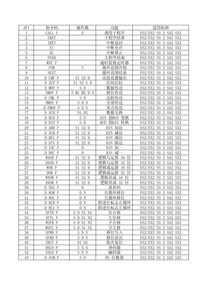 台达PLC指令集