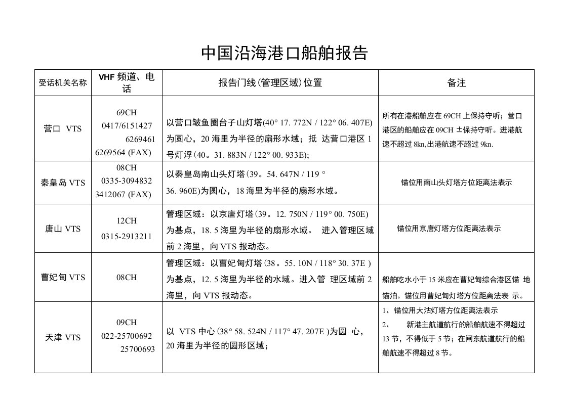 中国沿海港口船舶报告线