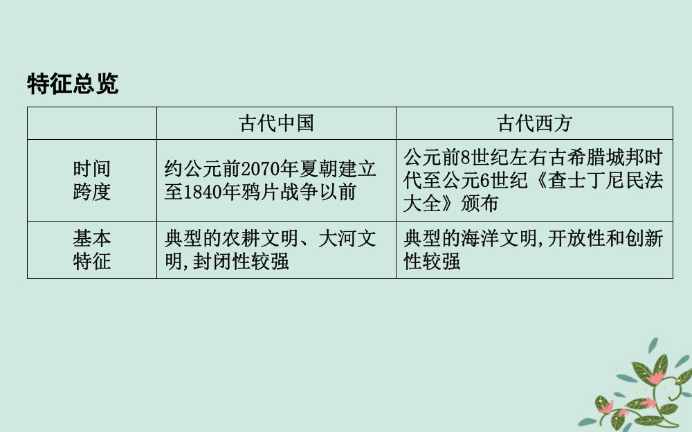 浙江高考历史二轮专题复习第二篇中外关联专题二十三农业文明时期的东西方世界课件