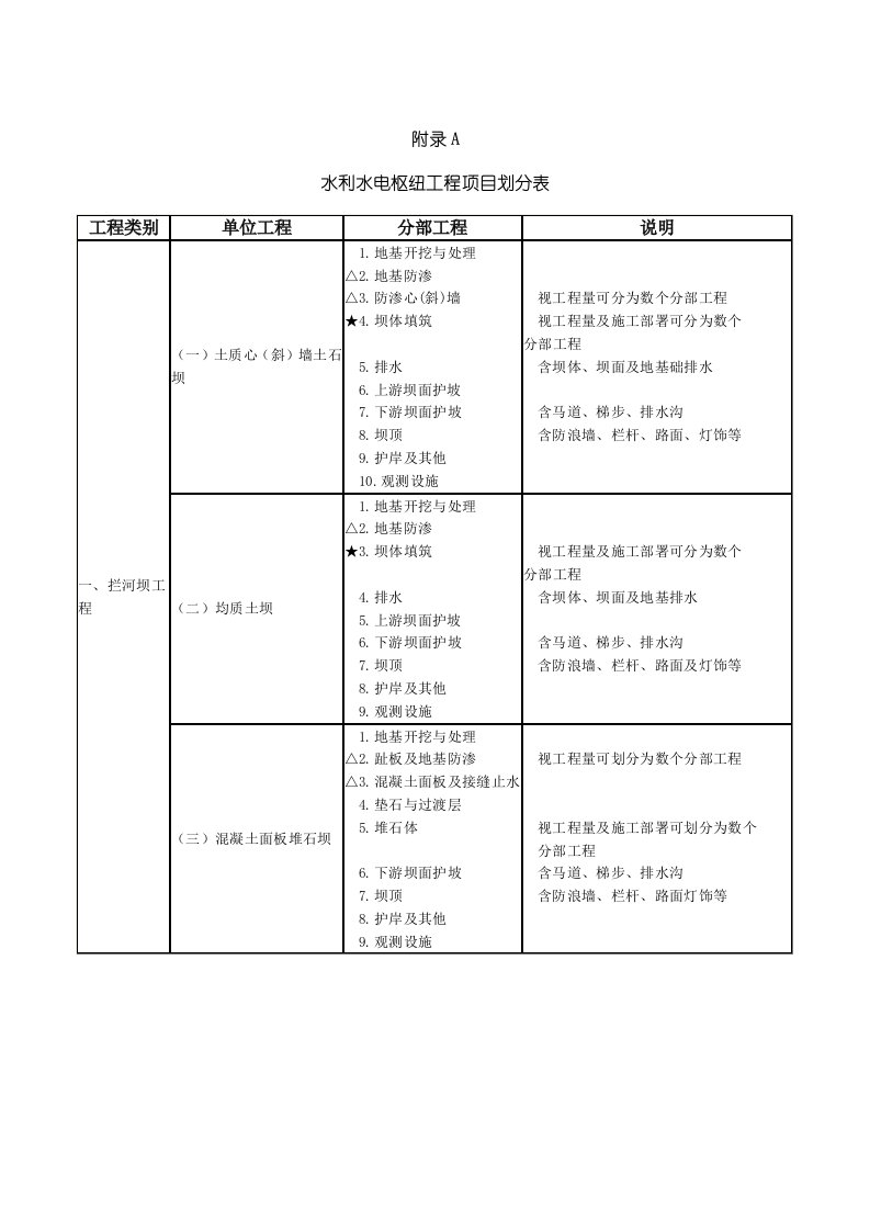 水利水电枢纽工程项目划分