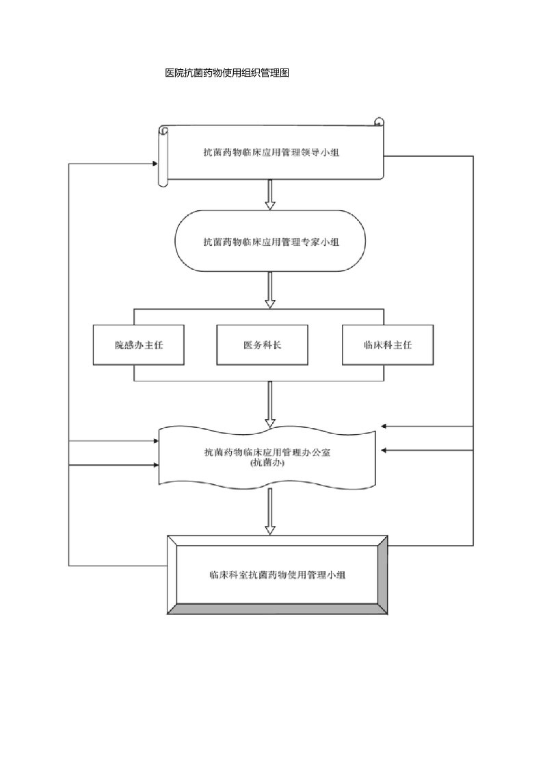 医院抗菌药物使用组织管理图