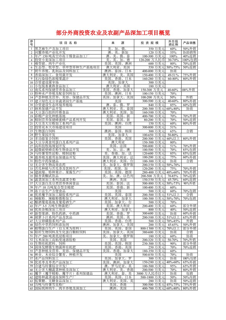 部分外商投资农业及农副产品深加工项目概览