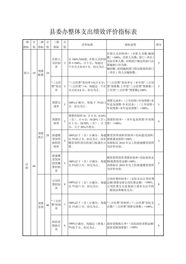 县委办整体支出绩效评价指标表