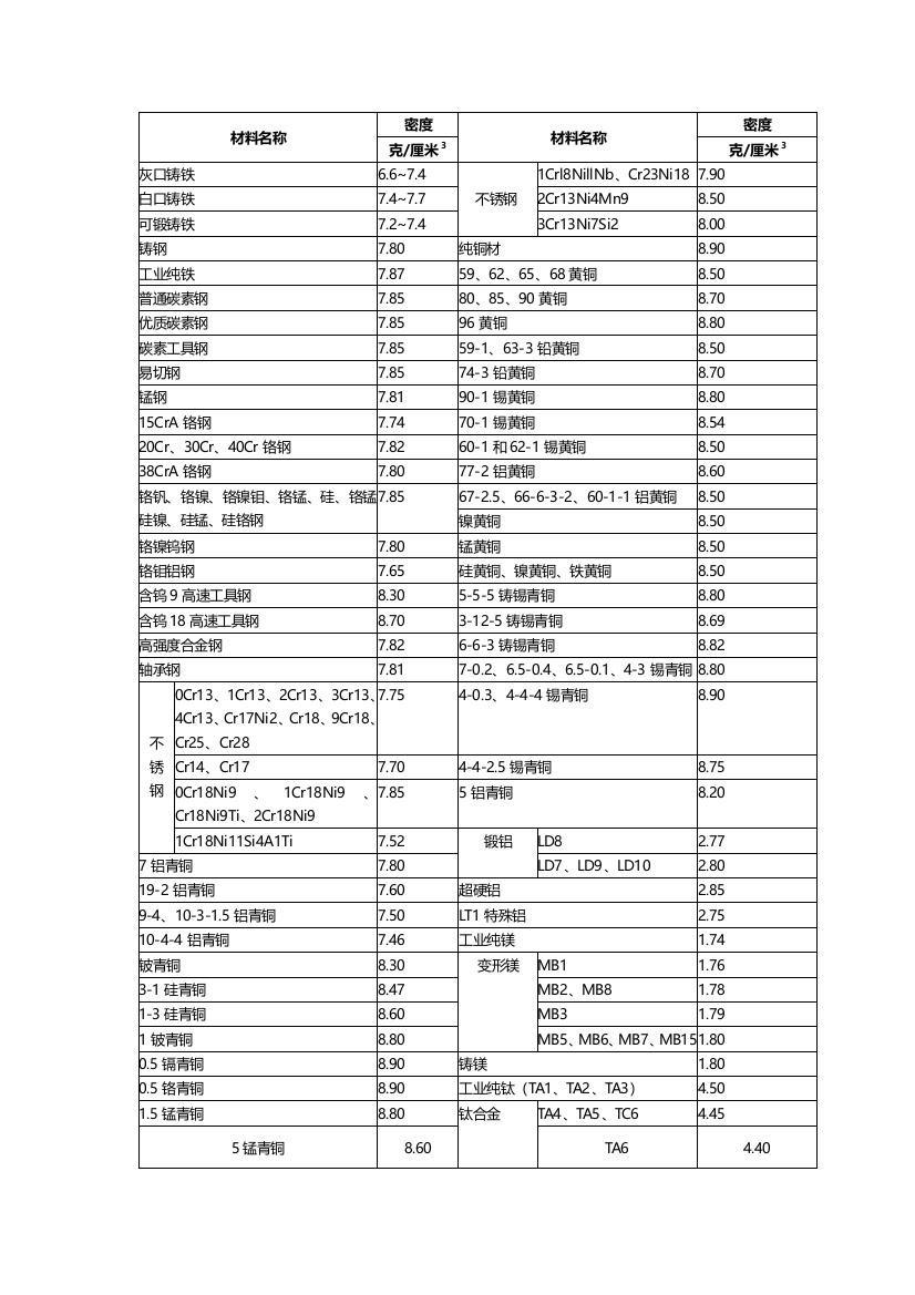 常用金属材料合金材料密密表