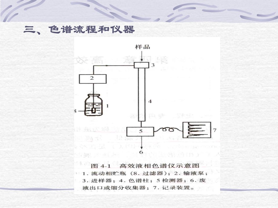 自然科学高效液相色谱讲义课件