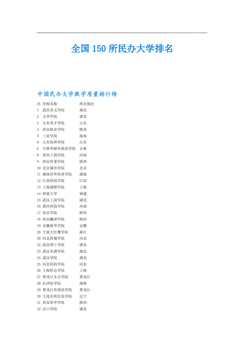 全国150所民办大学排名