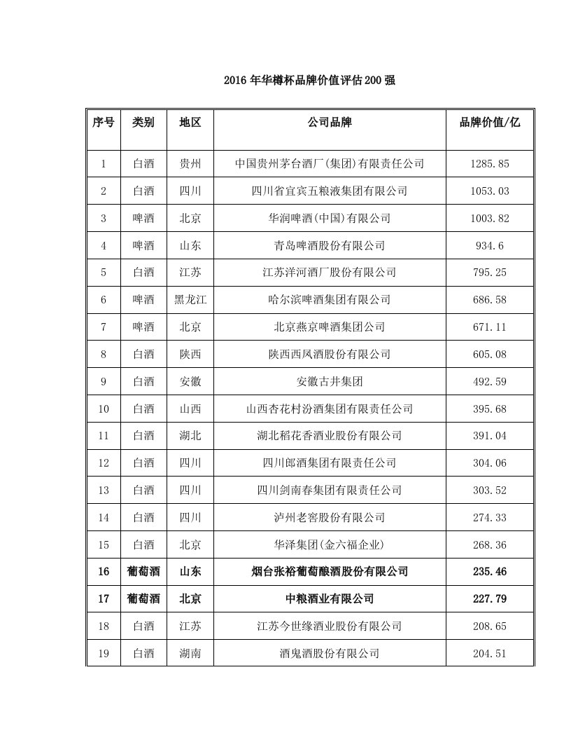 2016年华樽杯品牌价值评估200强