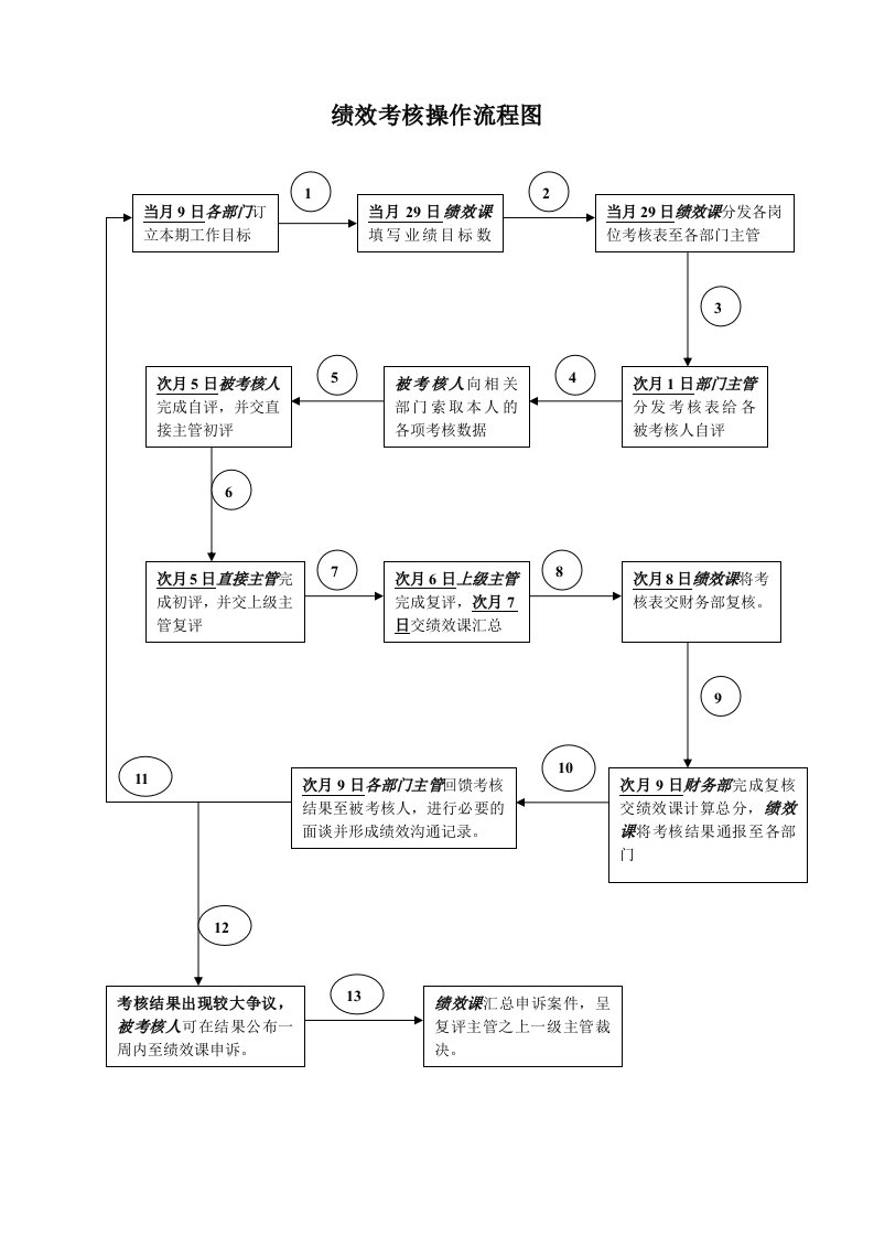 表格模板-绩效考核操作流程图