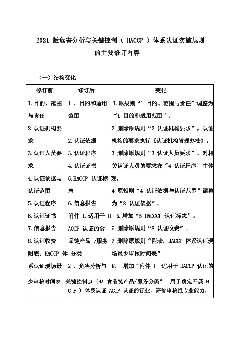 2021版危害分析与关键控制(HACCP)体系认证实施规则的主要修订内容