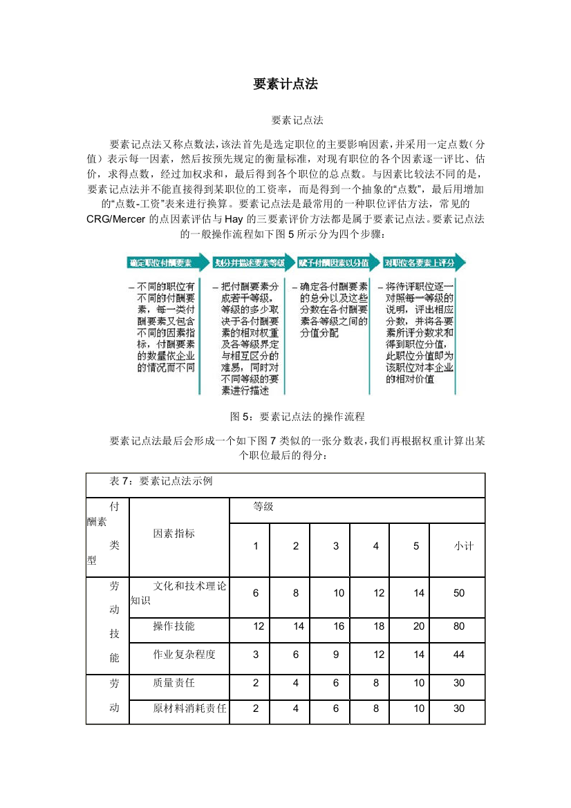 要素计点法(岗位评价)（DOC11页）