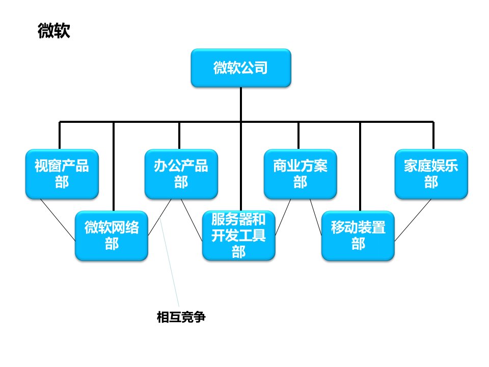 六大IT企业组织结构图