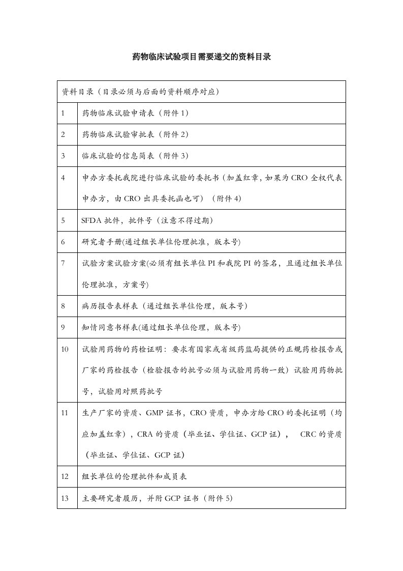 药物临床试验项目需要递交的资料目录