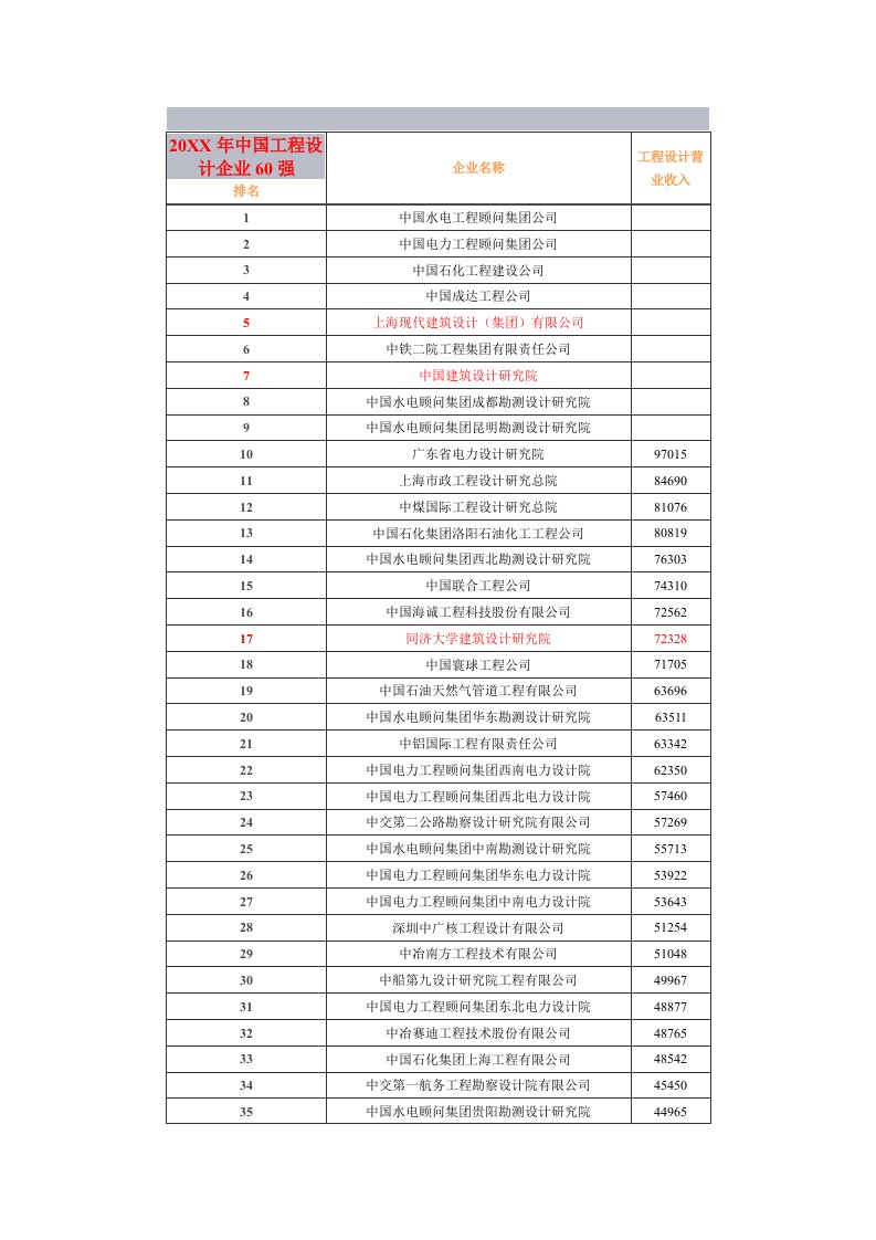 工程设计-08~10年工程设计排名