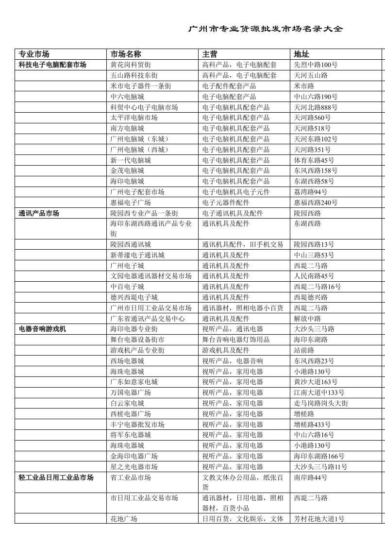 广州批发市场名录大全整理及批发市场管理制度