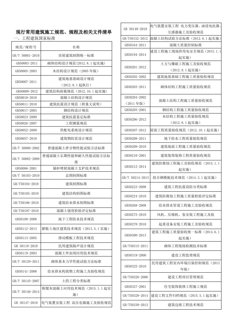 现行常用建筑施工规范、规程及相关文件清单