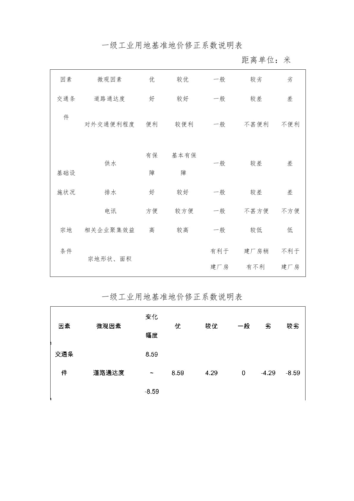 工业用地基准地价修正系数说明表