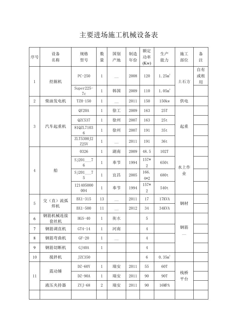 主要进场施工机械设备表