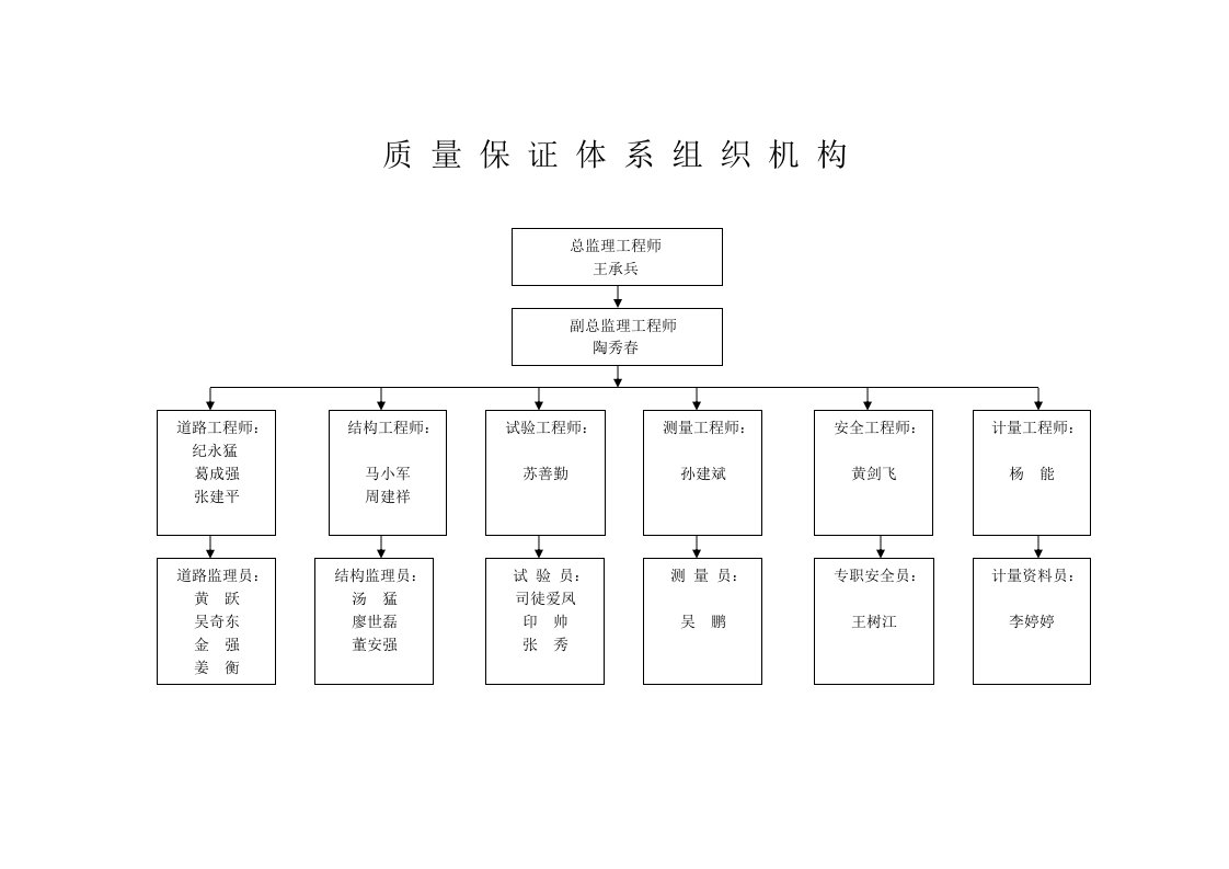 质量、安全保证体系组织机构