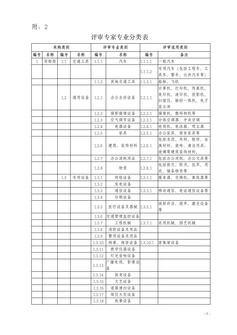 评审专家专业分类表